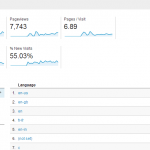 How to Install Google Analytics in WordPress 